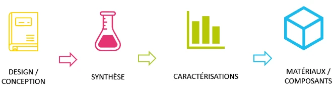 Design, synthèse, caractérisation, puis intégration