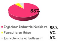 Devenir des diplômés DMN